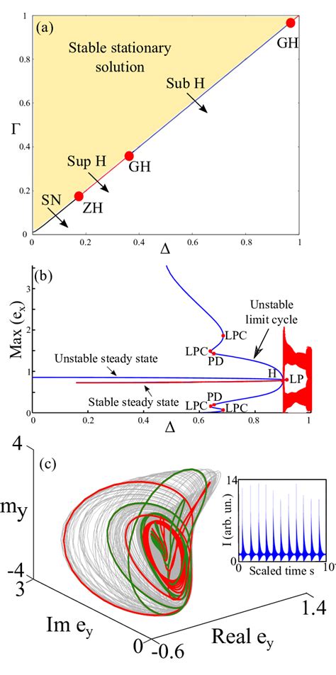 A Hopf Bifurcation Curve In The Detuning Feedback Strength