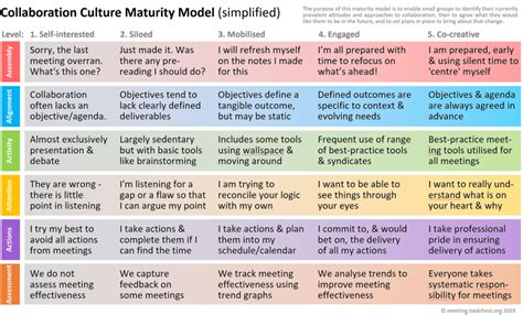 Transform Meeting Effectiveness Maturity Model Strategies