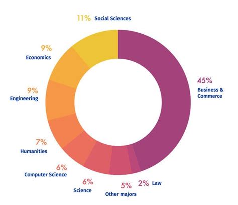 Mba Donut Class Profile Majors 2021 School Of Business