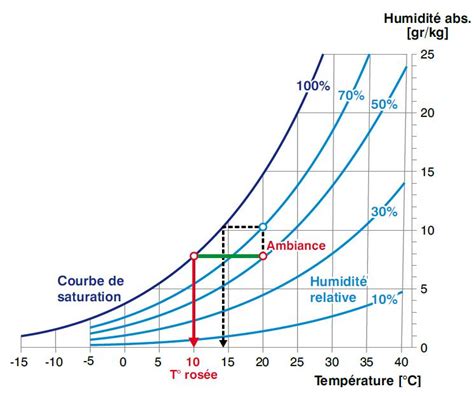 Quest Ce Que Le Point De Ros E Et Comment L Viter Easy Therm Fr