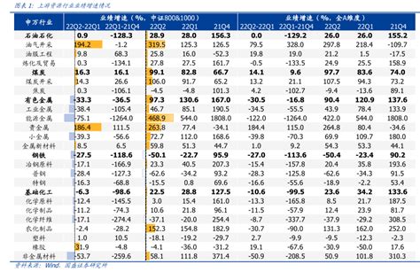 22q2财报分析（二）：细分行业景气梳理与展望 行业研究报告 小牛行研