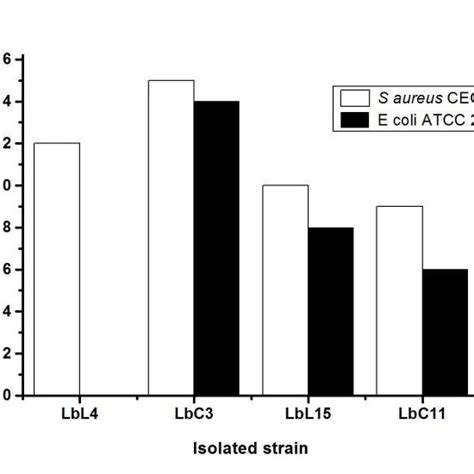 Illustration Of The Produced Diameter Of Zone Inhibition By S Aureus