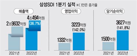 삼성sdi 분기 매출 첫 4조원 돌파 전자신문