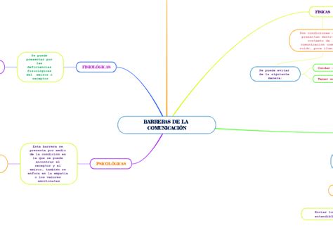 Barreras De La Comunicaci N Mind Map