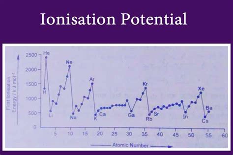 Ionisation Potential What Are The Factors That Decide The Ionisation Potential Chemistry Page