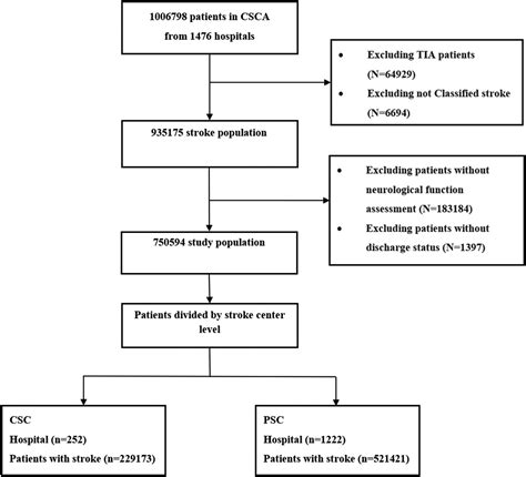 Comparison Between Healthcare Quality In Primary Stroke Centers And