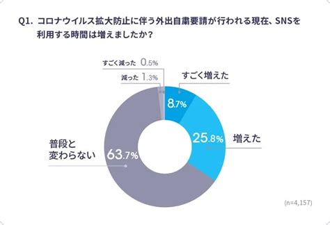 Sns利用実態調査から見る、いま企業がtwitterに取り組むべき理由とその取り組み方｜ferretメディア