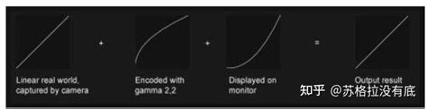 26伽马（gamma）校正 知乎