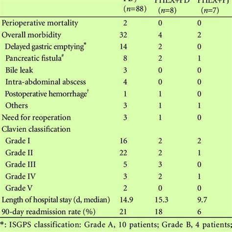 Surgical Outcomes And Complications Download Table