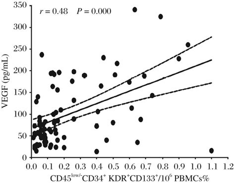 Spearman S Correlation Coefficients R And P Value Are Indicated Pair Download Scientific