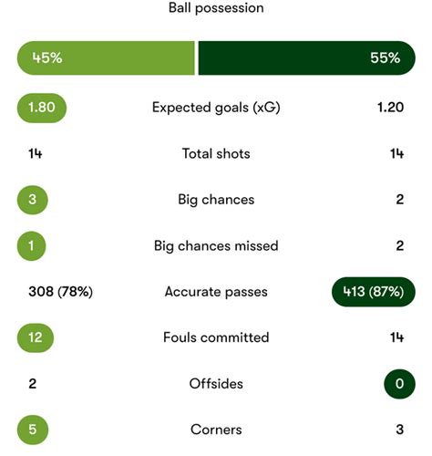 Sounders Vs Timbers Highlights Stats And Quotes