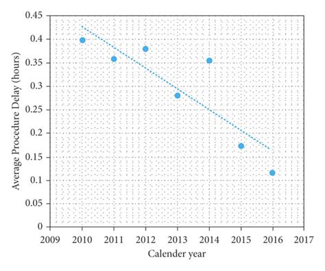 Linear trend (R = 0.87) observed in average procedure delay across ...