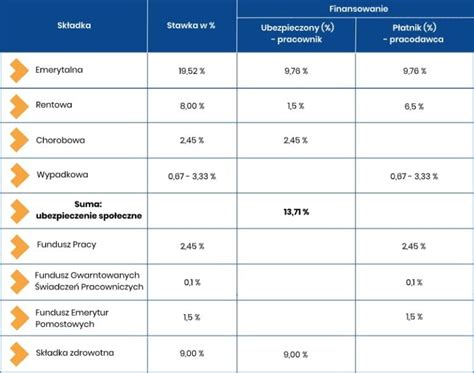 Ile wyniosą składki ZUS w 2021 r Stawki i zasady finansowania