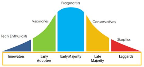 Market Diffusion Process and its Marketing Implications