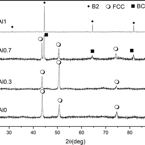 Xrd Pattern Of Homogenized Alloys Download Scientific Diagram