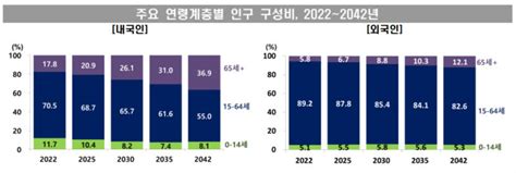 2035년엔 10명 중 1명이 노인외국인도 피하지 못한 고령화 영남일보 사람과 지역의 가치를 생각합니다