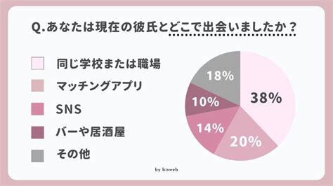 彼氏が欲しい！ 出会いがないときや好きな人ができないときの行動【100人に調査】 Bis[ビス]