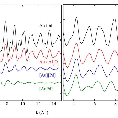 Experimental Exafs Spectra At The Au L 3 Edge And At The Pd K Edge Download Scientific Diagram