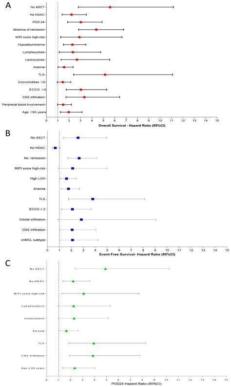 Predictive Factors For Os A Efs B And Pod 24 C In 165 Mcl Download Scientific Diagram