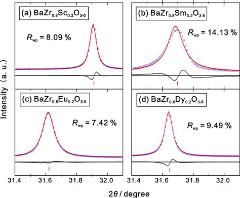 Figure From Dopant Site Occupancy And Chemical Expansion In Rare