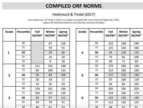 Understanding Fluency Norms Chart Teachers Can Use This Chart The