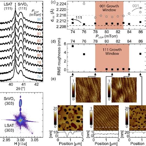 A High Resolution 2θ ω X Ray Diffraction Scans Around The 111 Download Scientific Diagram