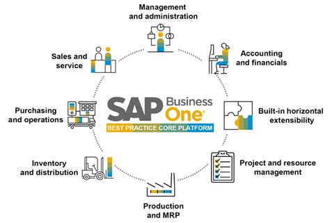 Conhecendo O SAP Business One Blog