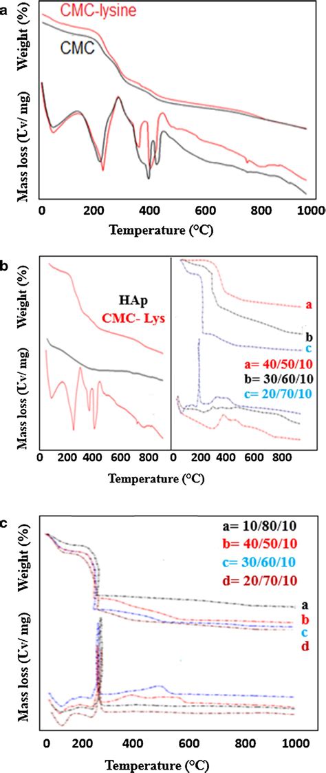 A Tga And Dta Curves Of Cmc And Cmc Plasticized By Lysine B