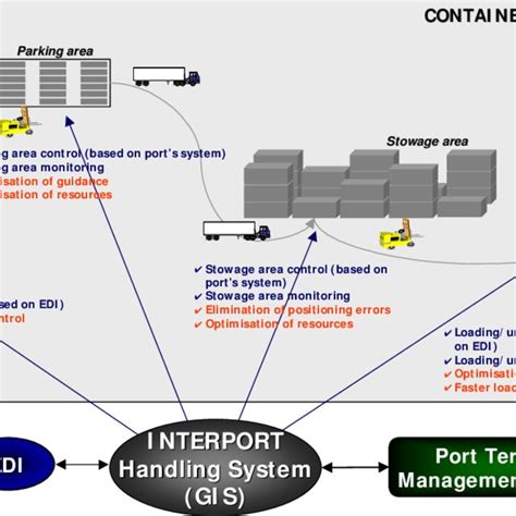 How the INTERPORT systems support the container terminal operations | Download Scientific Diagram