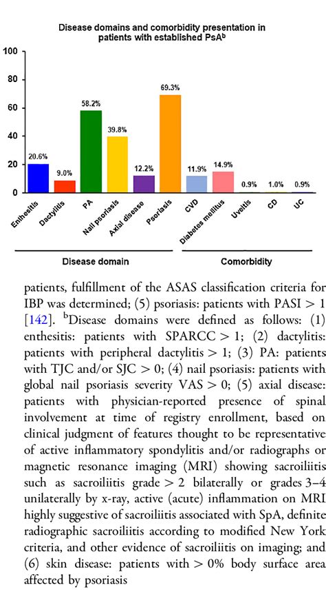 Frequency Of Disease Domains In Patients With Psa Asas Assessment Of