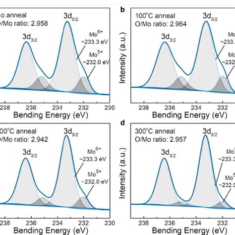 Mo 3d Core Level Xps Spectra Of The 10 Nm Thick Moo X Films On Silicon