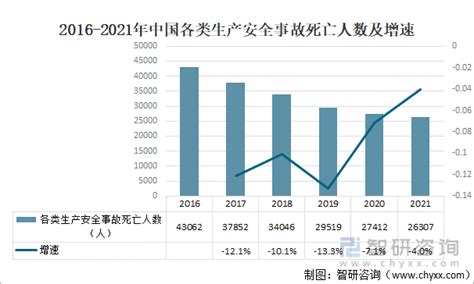 2021年中国安全事故死亡人数及保安服务企业现状分析 图 智研咨询