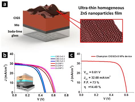 A A Schematic Illustration On Compact Layer Of Zns Nanoparticles Download Scientific Diagram