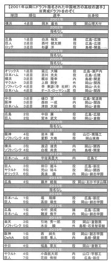 プロ野球志望届の提出者の発表開始 呉港の田中多聞外野手が届け出【写真】 中国新聞デジタル