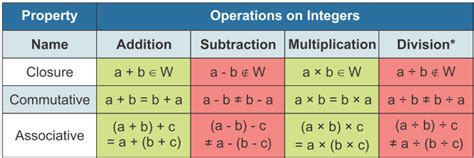 Properties Of Whole Numbers Class 6 Notes Edurev