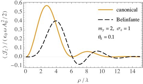 Angular Momentum Density On A Ring Of Radius ρ For A Twisted Light Beam Download Scientific