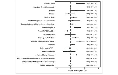 Figure Forest Plot Of The Fully Adjusted Logistic Regression Model To