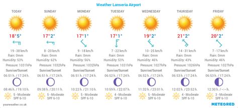 Meteogram Weekly 7-Day Weather Forecast Lanseria International Airport ...