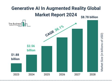 Generative AI In Augmented Reality Market Analysis Trends Outlook