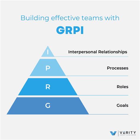 The Grpi Model Of Team Effectiveness Verity