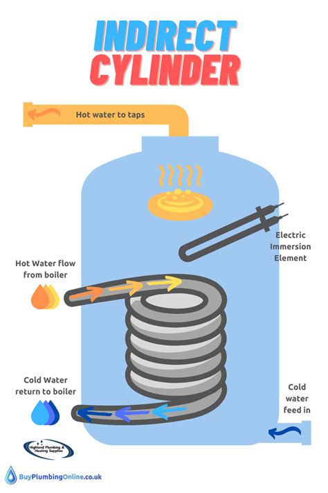 High Pressure Hot Water Cylinder Diagram Unvented Cylinders