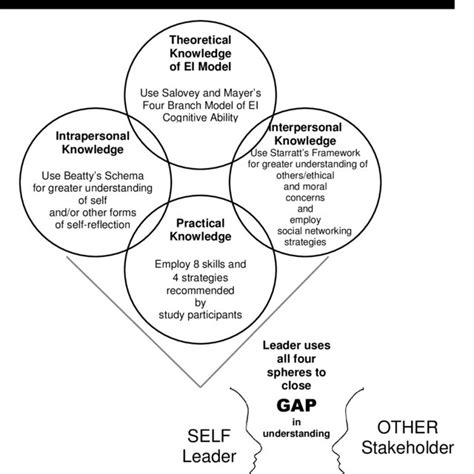 A Conceptual Model Download Scientific Diagram