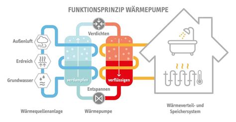 Wie funktioniert eine Wärmepumpe