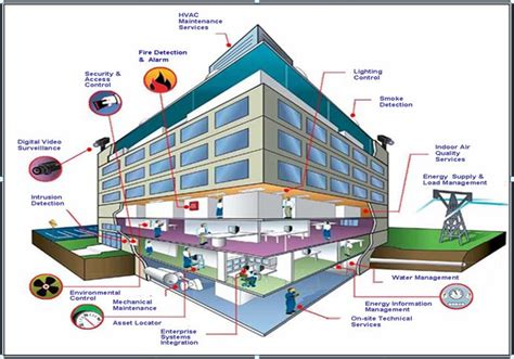 Building Automation - CACSYS