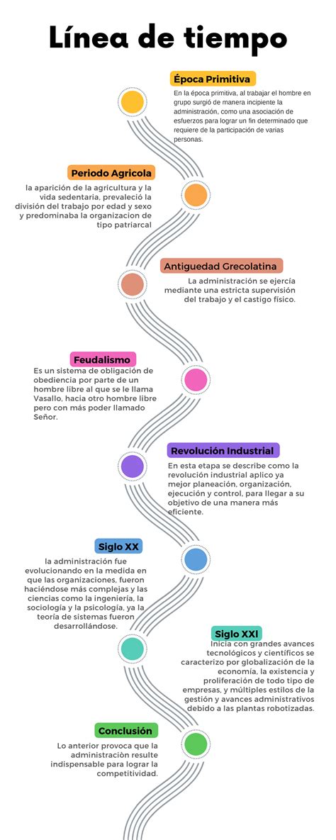 Infografía De Línea De Tiempo Etapas De La Administracion Época