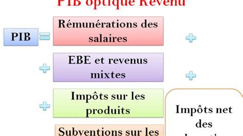 Formule Du Pib