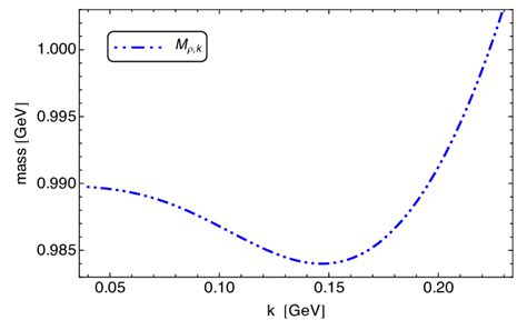 6 The renormalized mass of the ρ meson M ρ k as a function of the