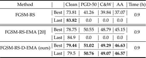 Table 1 From Improving Fast Adversarial Training With Prior Guided