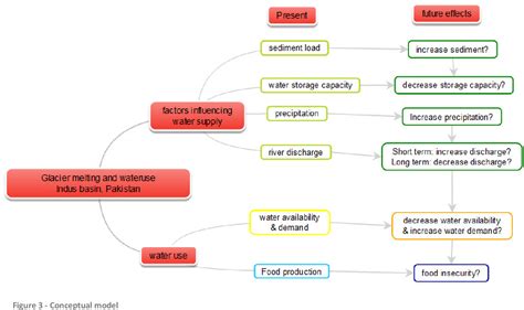 Figure From The Effects Of Climate Change And Associated Glacier