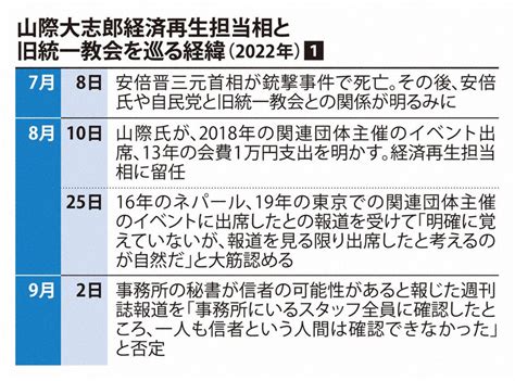 山際大志郎経済再生相が辞任へ 旧統一教会の問題、事実上の更迭 写真特集47 毎日新聞